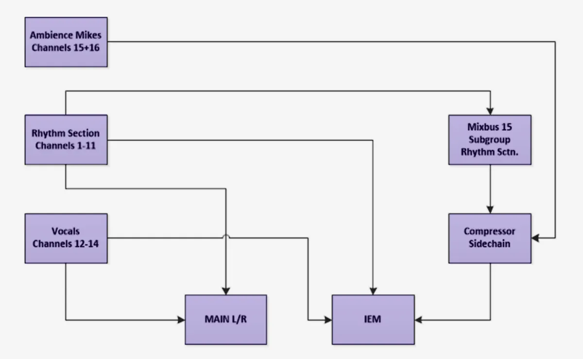 Signalfluss: 16 Eingänge → Teilmenge Rhythmus-Section (1-11) an Mix-Bus 15 gesendet, der als Sammler für die Sidechain von Kanal 15+16 (Ambience Mikes) fungiert / © Chris Hinz