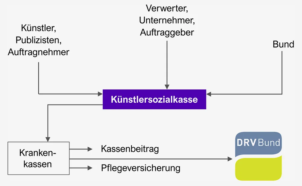 Zur Veranschaulichung ein Beziehungsschema wie sich die KSK finanziert / © Andy C.