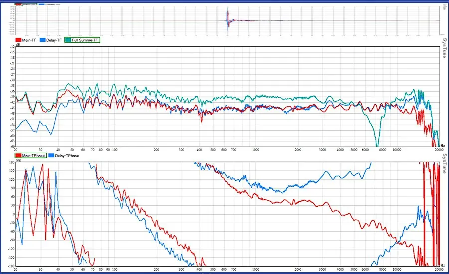 Mismatch zweier Lautsprecher ab ca 3000 Hz_zu erkennen an der Phasendifferenz / © Engelmann Promotion