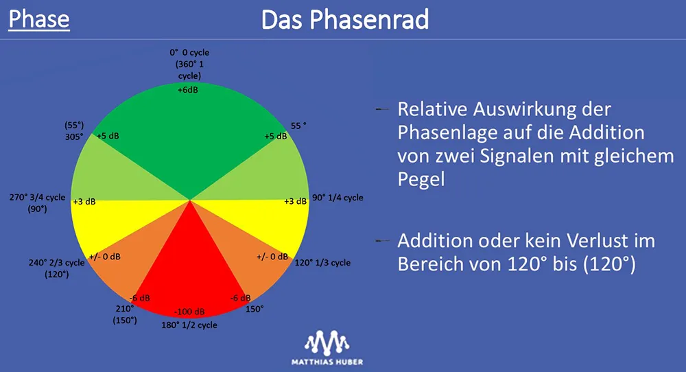 Phasenrad / © Matthias Huber