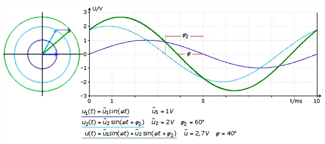 Zwei gleiche periodische Schwingungen, 60° phasenversetzt addiert / © Engelmann Promotion