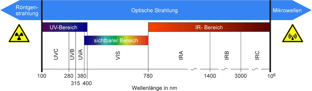 Optisches Spektrum inkohärenterbStrahlung