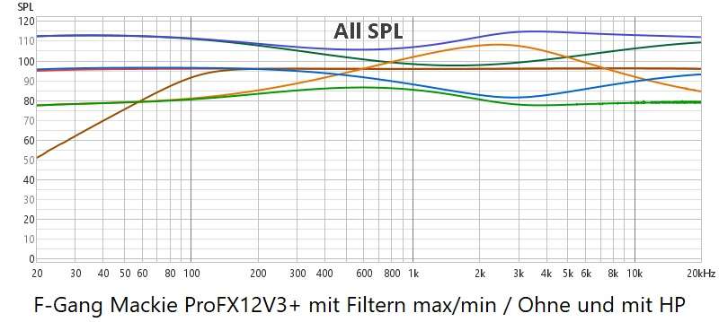 Frequenzgänge und Filter des Mackie ProFX12V3+ © Mackie