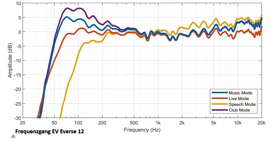 Frequenzgang des ElectroVoice Everse 12 © ElectroVoice