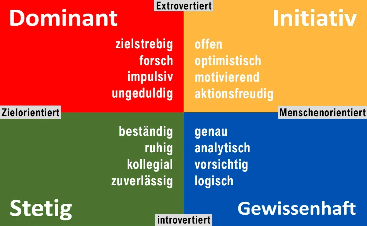 Schema des DISG-Modells © Andy C.