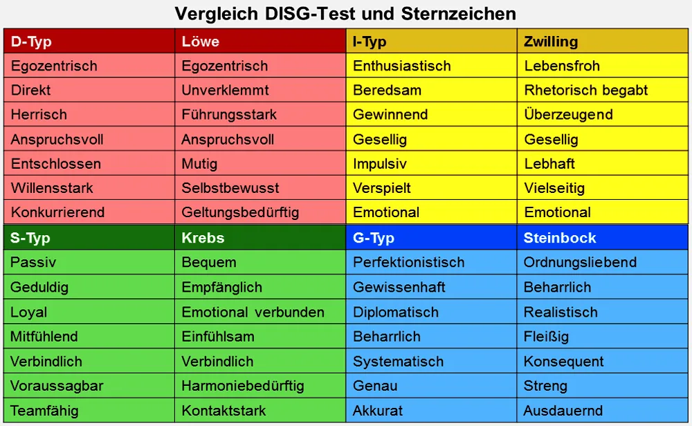 Vergleich DISG mit Sternzeichen ©  Prof. Dr. Pelz für Wikipedia